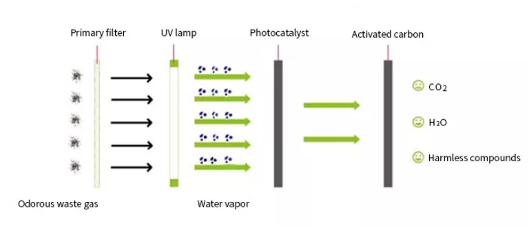 VOC Photocatalytic diagram showcase